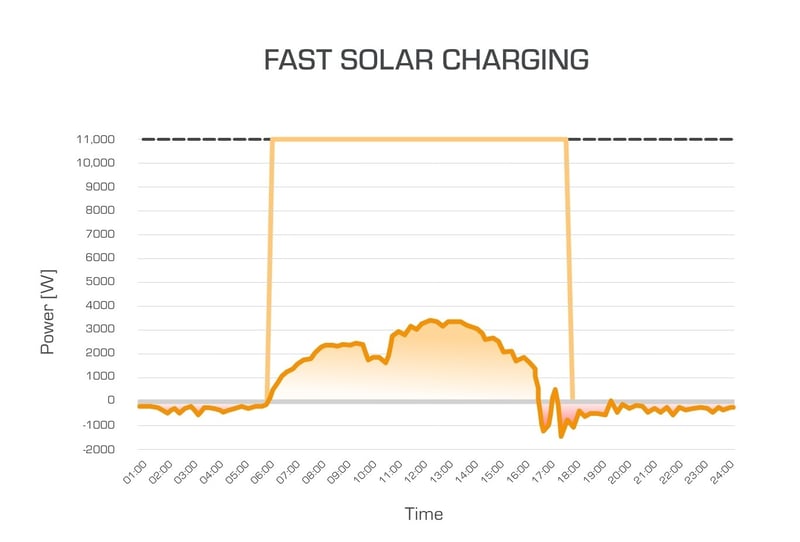 Fast Solar Charging 2