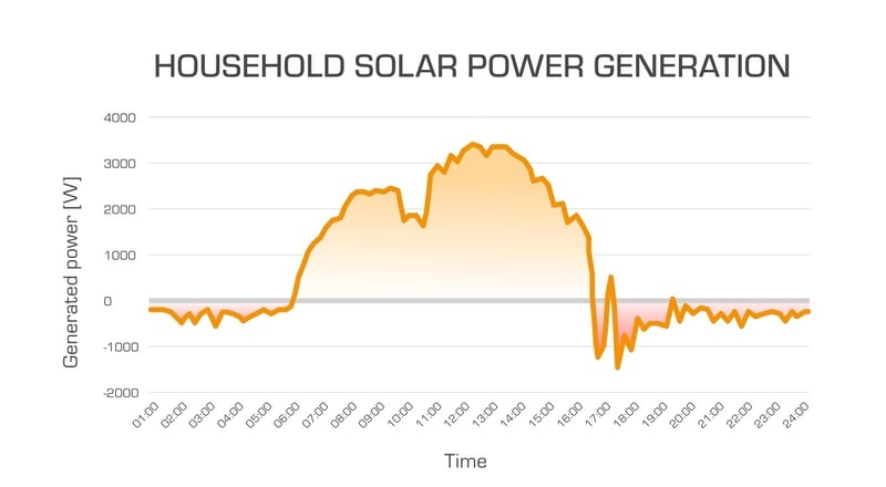 Household Solar Power Generation