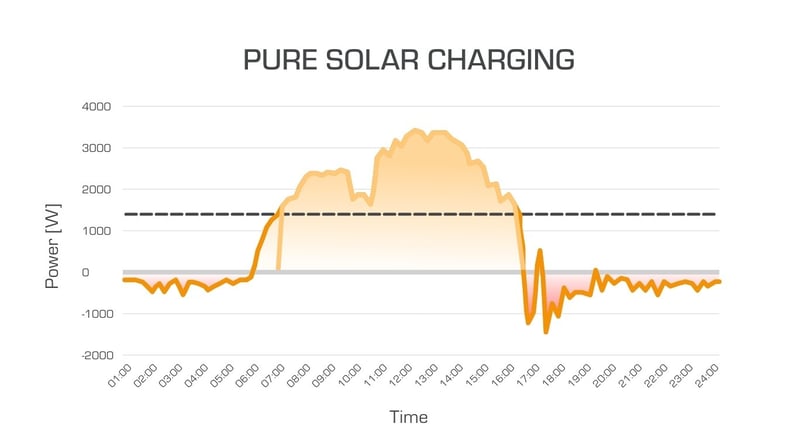 Pure solar Charging