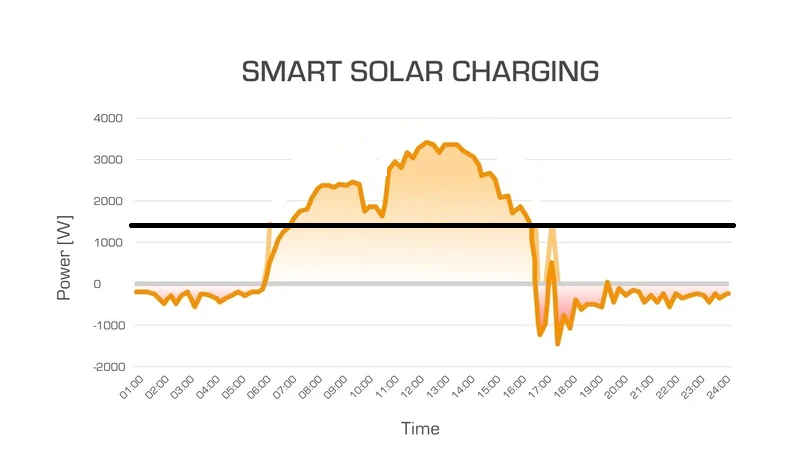 Smart Solar Charging